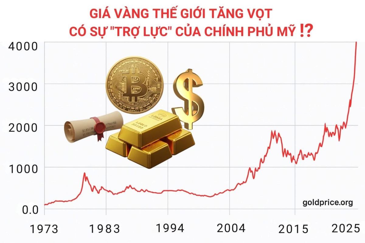 Giá vàng thế giới tăng vọt có sự trợ lực từ Mỹ
