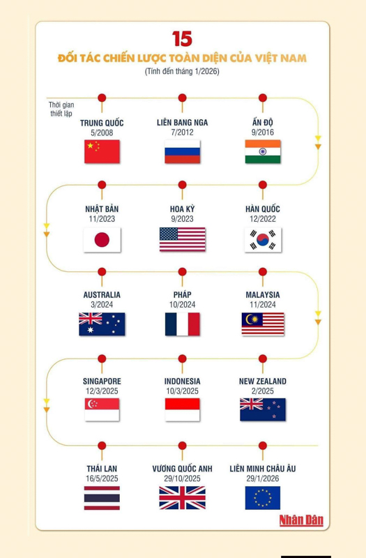 Việt Nam Và Kỷ Nguyên 15 Đối Tác Chiến Lược Toàn Diện: Cú Hích Khổng Lồ Cho Nền Kinh Tế & Bất Động Sản