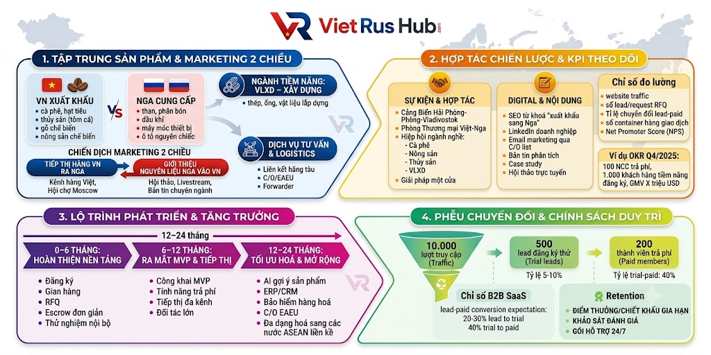 TẦM NHÌN, SỨ MỆNH VÀ ĐỊNH VỊ CHIẾN LƯỢC CỦA VIETRUSHUB