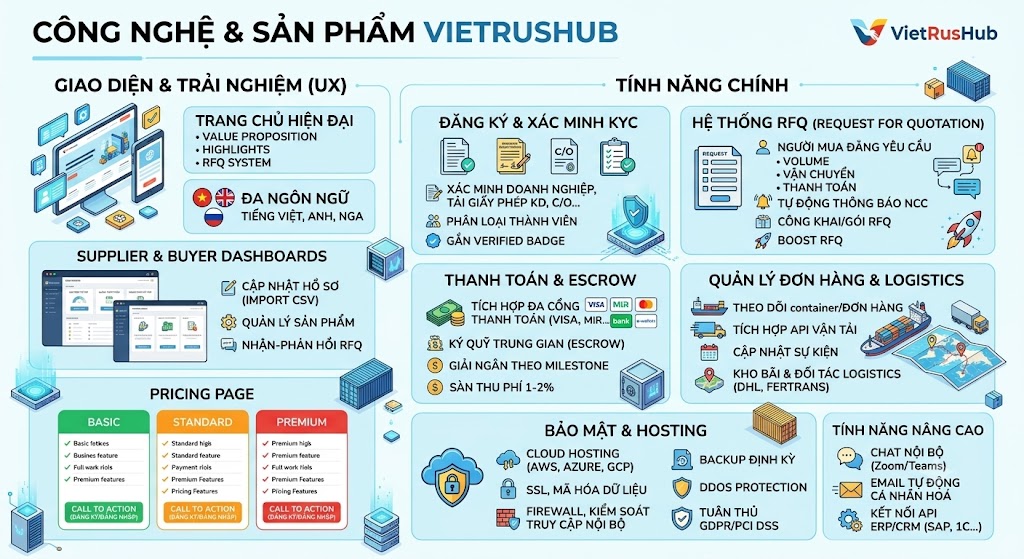 KIẾN TRÚC CÔNG NGHỆ, TÍNH NĂNG NỀN TẢNG VÀ TRẢI NGHIỆM NGƯỜI DÙNG (UX/UI)