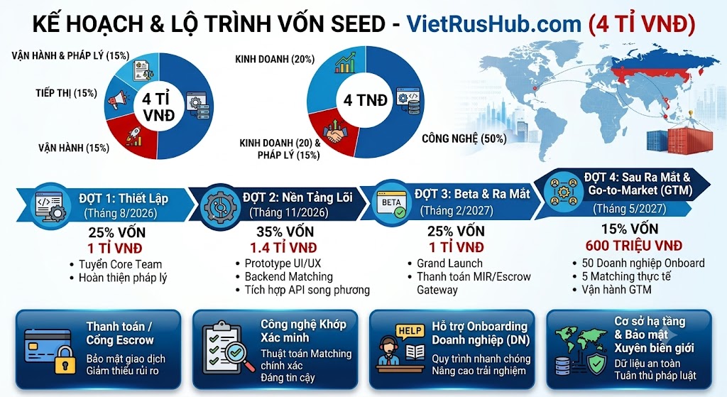 Lộ trình Rót vốn theo Giai đoạn (Capital Injection Roadmap) Viet Rus Hub