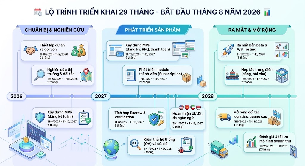 LỘ TRÌNH TRIỂN KHAI CHI TIẾT 24 THÁNG (IMPLEMENTATION ROADMAP)