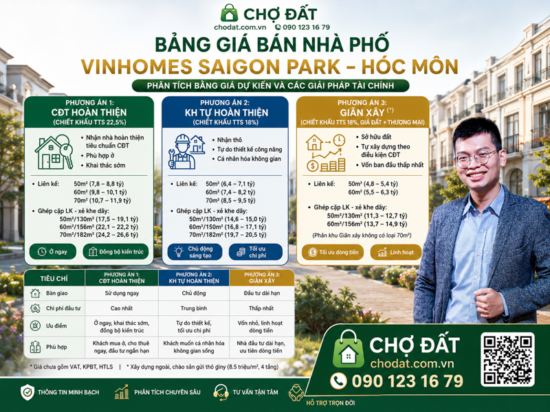 Sở hữu nhà phố Vinhomes Saigon Park Hóc Môn chỉ từ 4,8 tỷ. Chợ Đất (chodat.com.vn) tư vấn phương án giãn xây và hỗ trợ vay 70% tối ưu. Alo ngay 090 123 1679