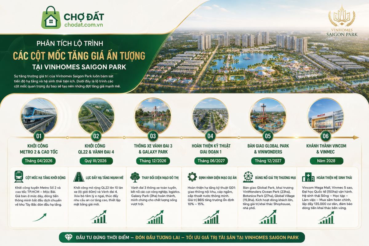 Dự báo chi tiết 6 cột mốc tăng giá kỷ lục dự án Vinhomes Saigon Park Hóc Môn 2026-2028. Nhận ngay bảng giá & chính sách từ chuyên gia Chợ Đất. Xem ngay!
