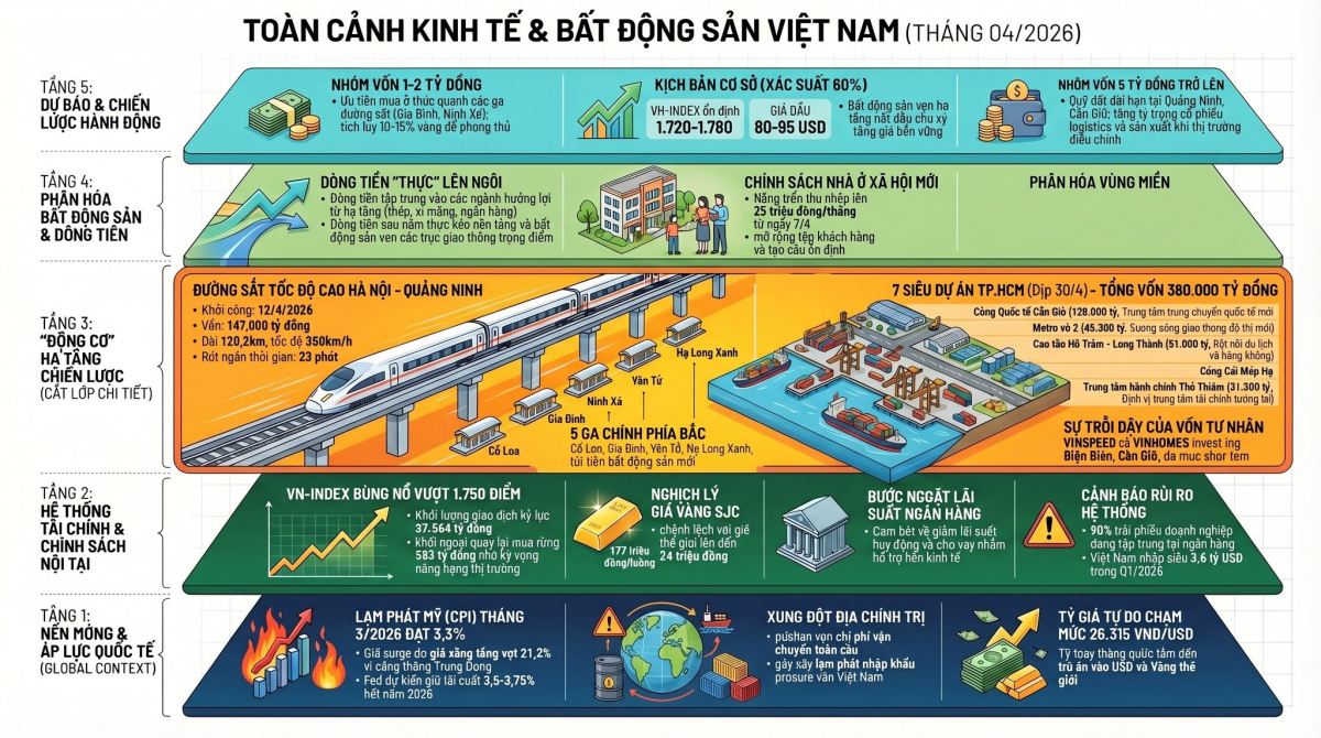 TOÀN CẢNH KINH TẾ, ĐỊA CHÍNH TRỊ VÀ BẤT ĐỘNG SẢN VIỆT NAM — THÁNG 4/2026: NGHỊCH LÝ ĐẦU TƯ VÀ BÀI TOÁN TÌM BẾN ĐỖ CHO DÒNG TIỀN