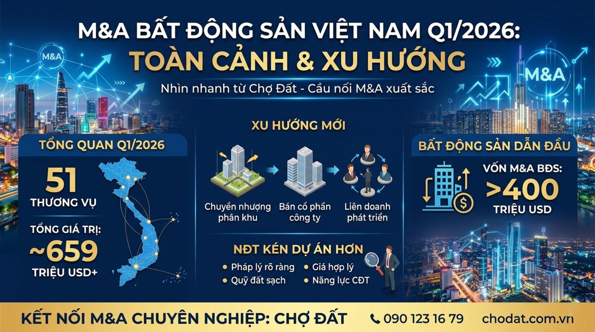 Toàn Cảnh Thị Trường M&A Bất Động Sản Việt Nam Quý 1/2026: Chợ Đất Và Vị Thế Cầu Nối Triệu Đô