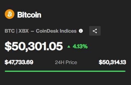 Bitcoin chính thức quay lại giá 50000 USD