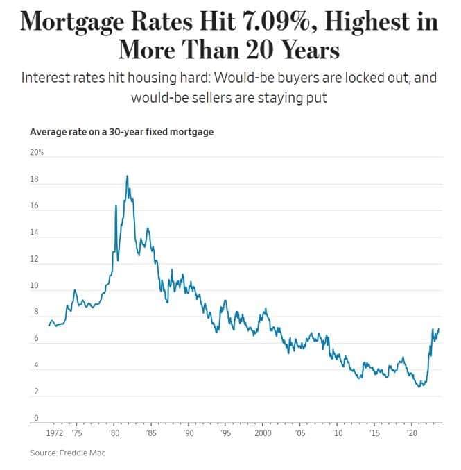 Lãi suất vay mua nhà ở Mỹ vượt 7% cao nhất trong vòng 20 năm qua !