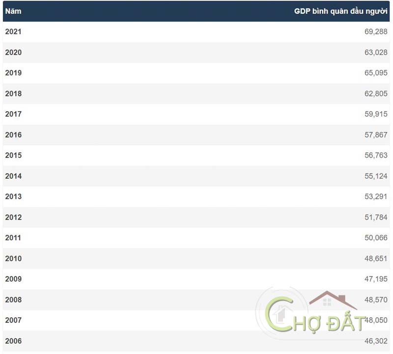 GDP BÌNH QUÂN ĐẦU NGƯỜI