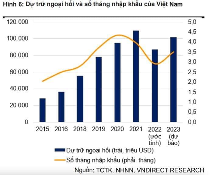 Dự trữ ngoại hối và số tháng nhập khẩu Việt Nam