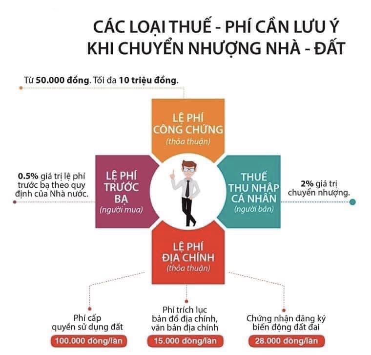 Các loại thuế phí cần đóng khi cần chuyển nhượng mua bán nhà đất