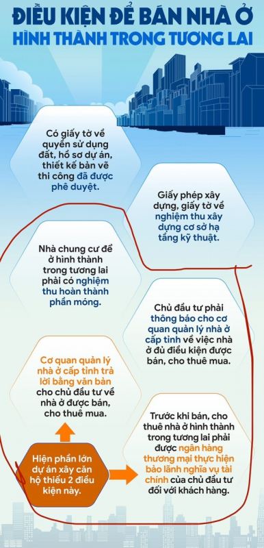 Các vấn đề Pháp lý khi mua Dự Án Bất Động Sản hình thành trong tương lai