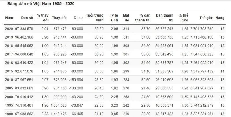 Bảng phân tích dân số Việt Nam từ năm 1955 đến năm 2020