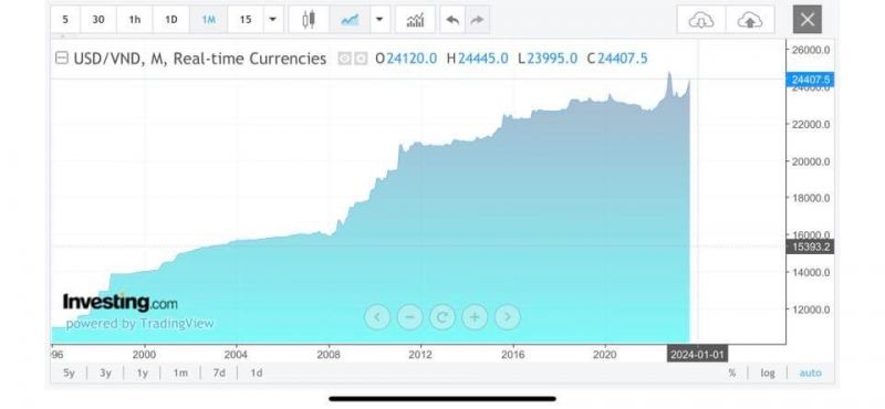 Tỷ giá đồng USD với đồng VND