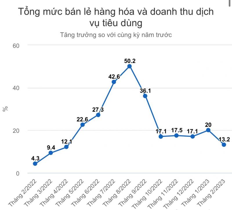 Tổng mức bán lẻ hàng hóa và doanh thu dịch vụ tiêu dùng Chợ Đất