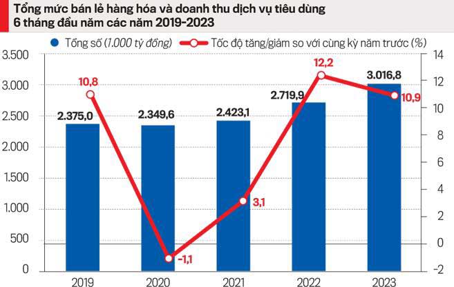 Tổng mức bán lẻ hàng hóa và doanh thu dịch vụ tiêu dùng Chợ Đất