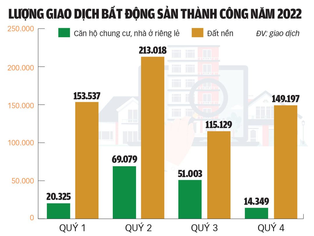 [Inforgraphic] Lượng giao dịch bất động sản thành công trong năm 2023