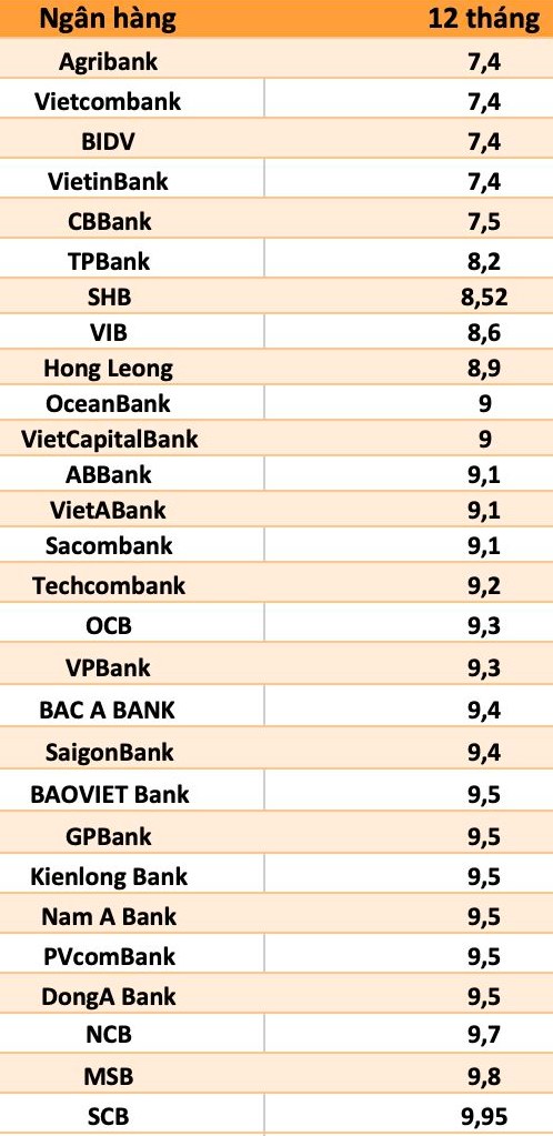 [Inforgraphic] Thống kê Lãi suất tiết kiệm 12 tháng tại các ngân hàng