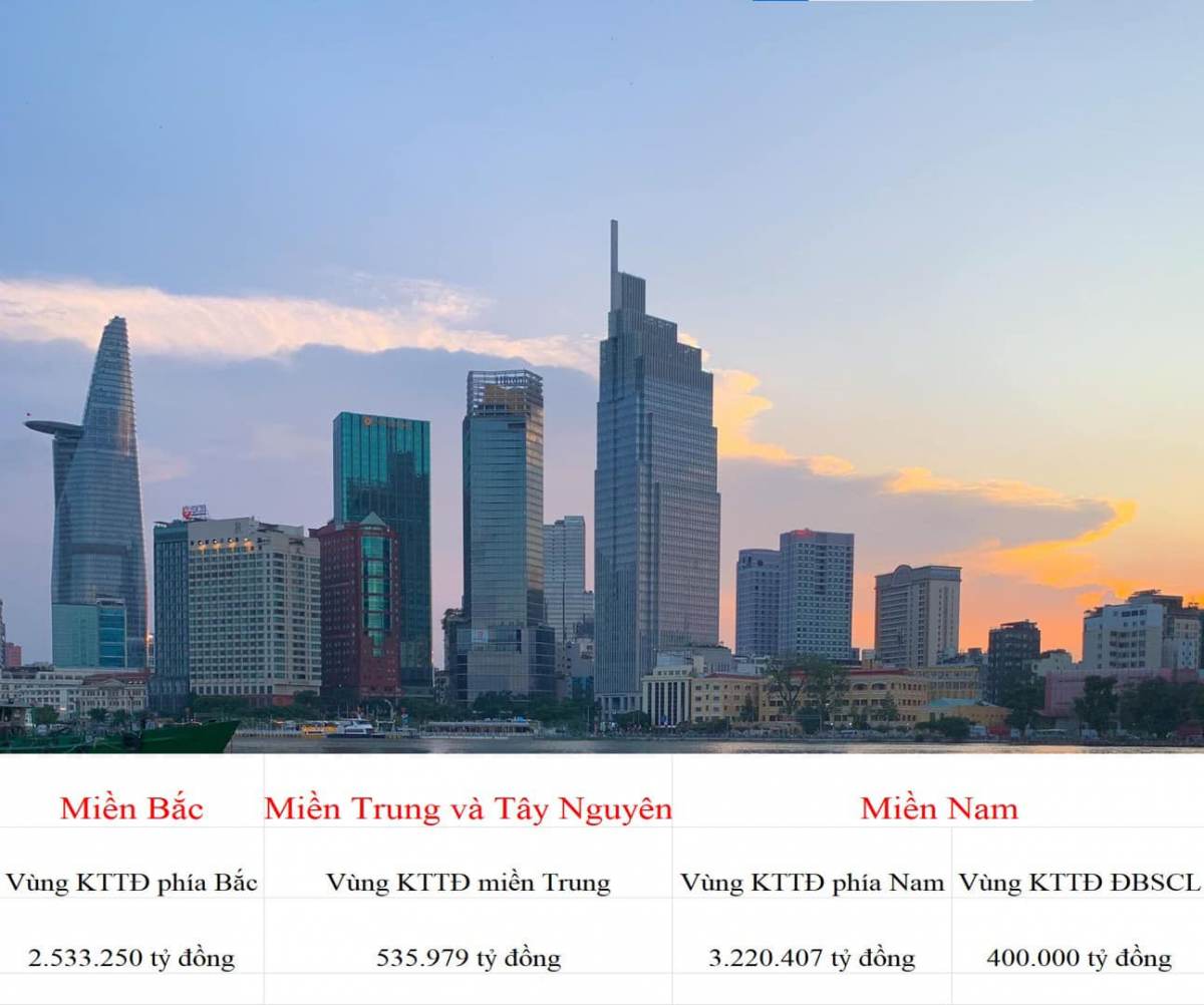 QUY MÔ GRDP CÁC VÙNG KINH TẾ TRỌNG ĐIỂM ANH EM 3 MIỀN BẮC – TRUNG – NAM