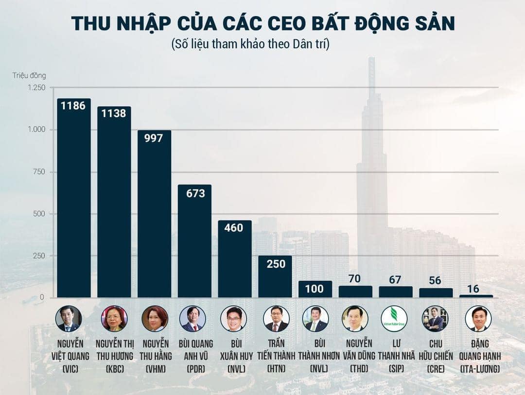 THU NHẬP CỦA CÁC CEO CÔNG TY BẤT ĐỘNG SẢN
