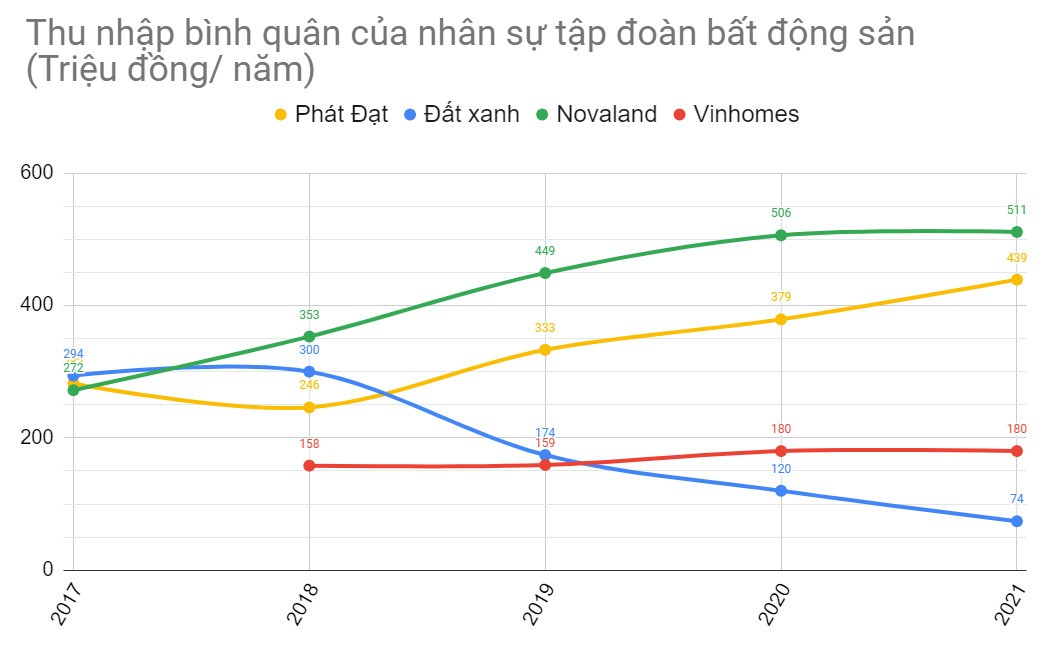 So lương các tập đoàn bất động sản tại Việt Nam: Ai cao hơn ?!