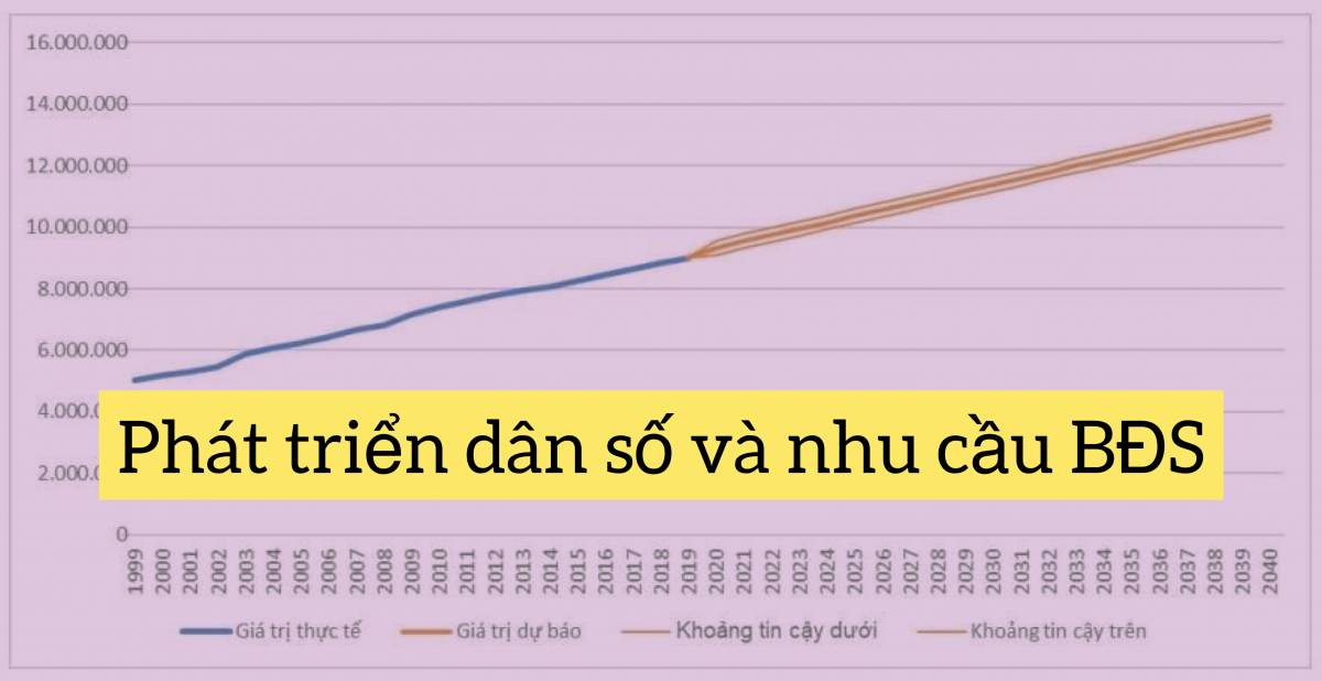 TPHCM PHÁT TRIỂN DÂN SỐ VÀ NHU CẦU BẤT ĐỘNG SẢN
