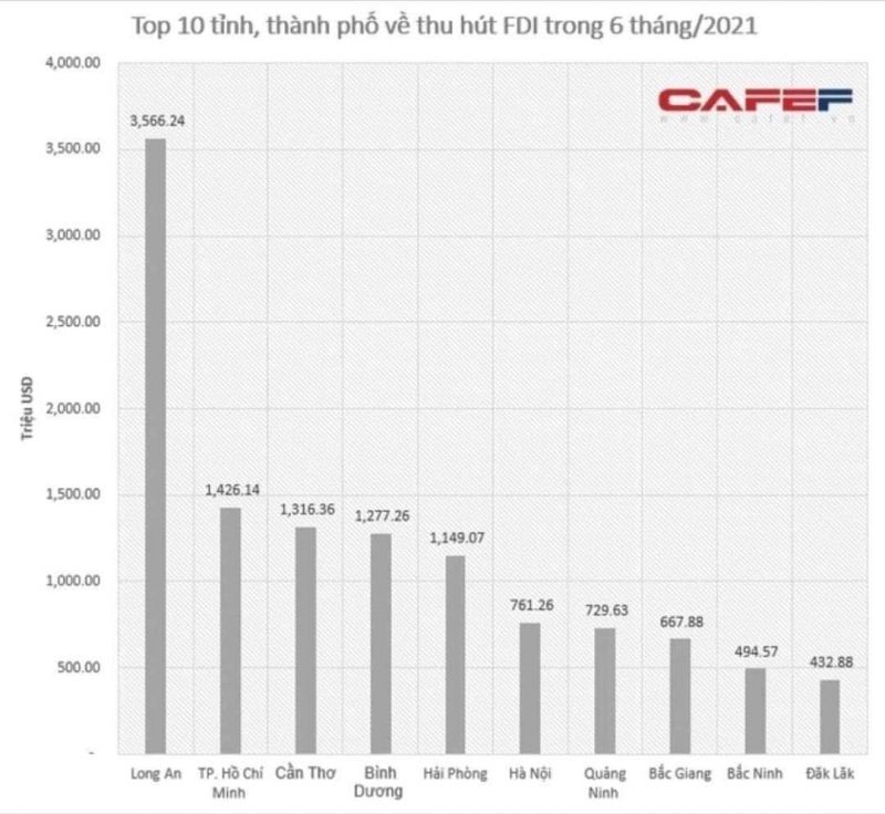 FDI 6 tháng đầu năm Long An dẫn đầu