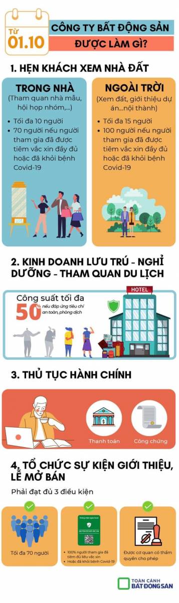 [Inforgraphic] Từ 1/10 Công ty bất động sản được làm gì