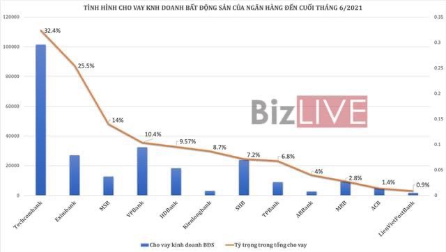 Ngân hàng Việt Nam đang cho vay bất động sản như thế nào ?