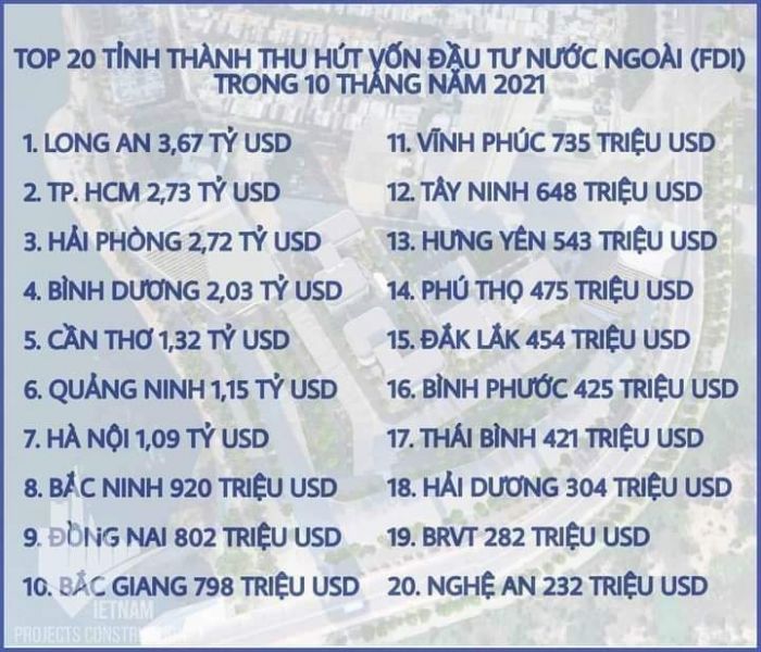 Top 20 tỉnh thu hút vốn FDI 2021: Long An dẫn đầu