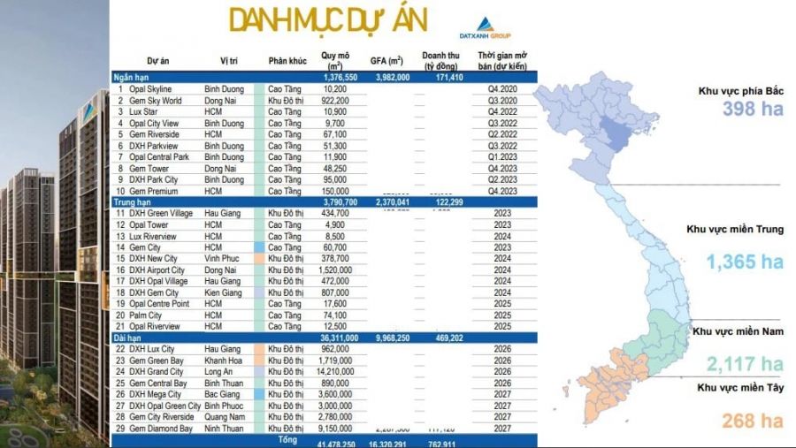 Đất Xanh đang sở hữu những quỹ đất nào ?