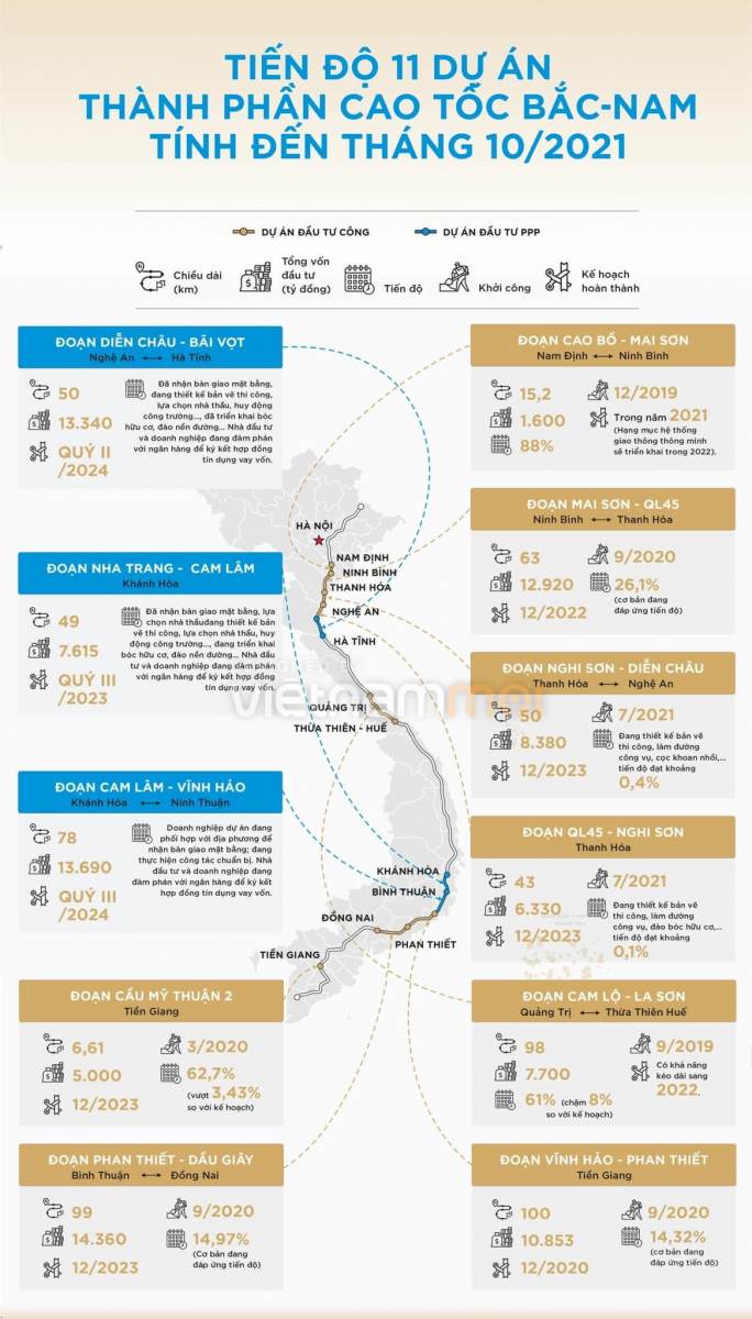 [Infographic] Tiến độ 11 dự án thành phần cao tốc Bắc Nam tính đến tháng 10/2021