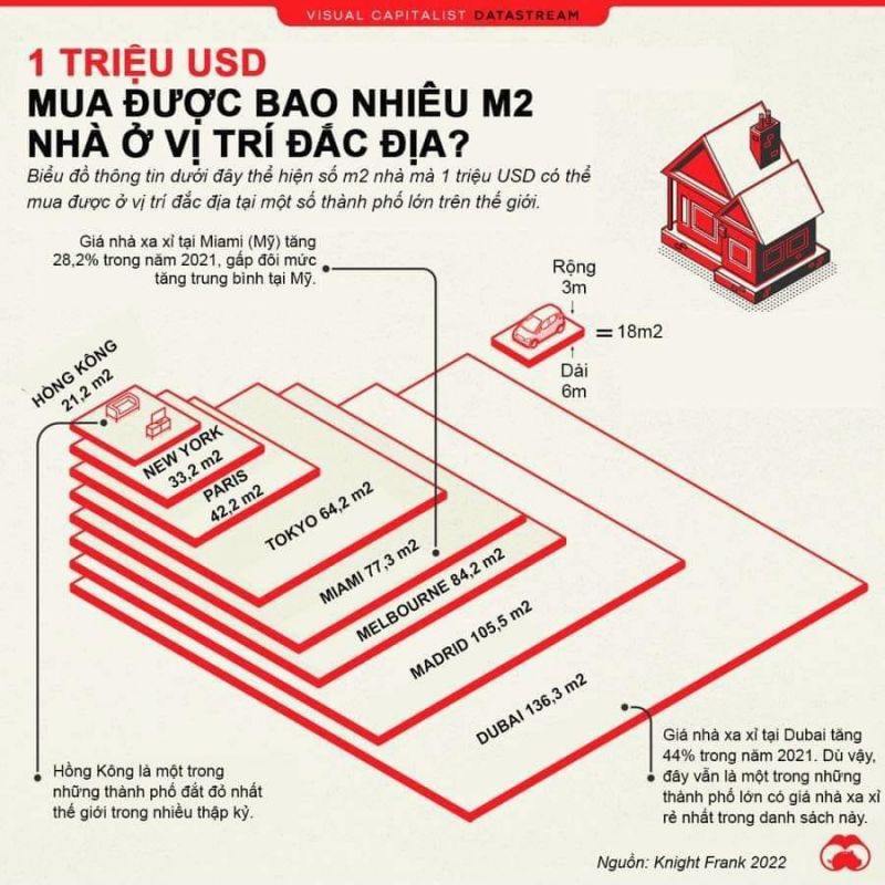 Một triệu đô mua được nhà ở bao nhiêu m2 vị trí đắc địa Hong Kong Tokyo Dubai