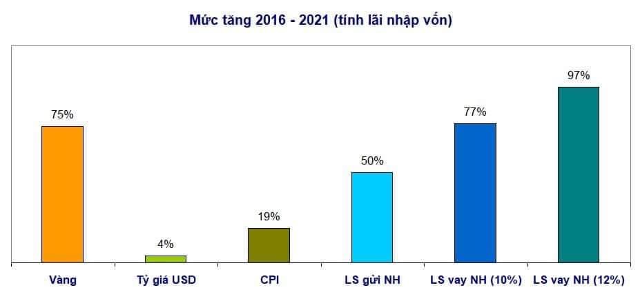 Lạm phát tăng mạnh có hỗ trợ mua nhà đất 2022