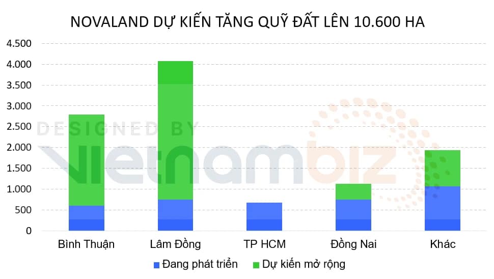 Tập đoàn Novaland tiếp tục mở rộng qũy đất lên 10.600 ha trong năm 2022