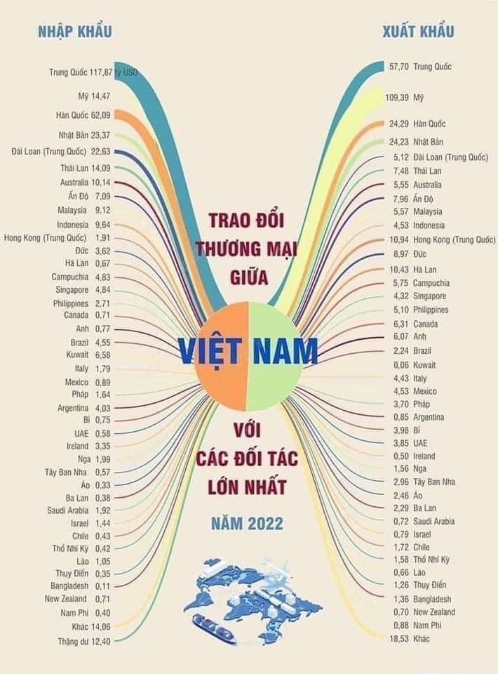Trao đổi thương mại giữa Việt Nam và các đối tác lớn nhất năm 2022