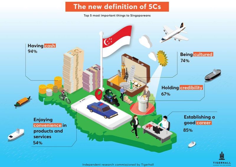 Vào thời điểm cuối những năm 1980’s, và đầu những năm 1990’s, có một khái niệm định nghĩa về chuẩn của cuộc sống tại Singapore khá hay, đó là 5C