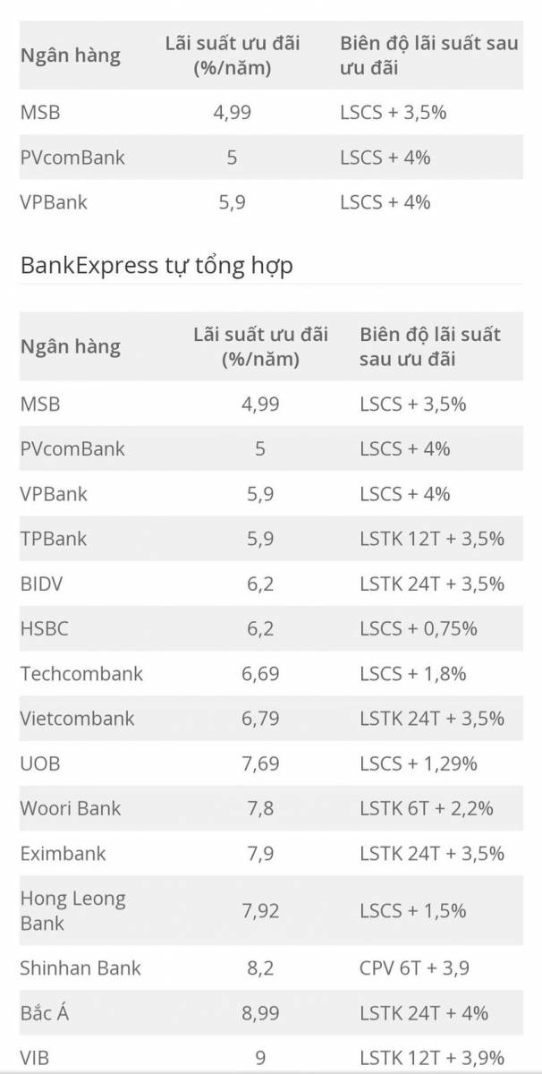 Lãi Suất Cho Vay Mua Nhà Thấp Nhất Tháng 10 2022